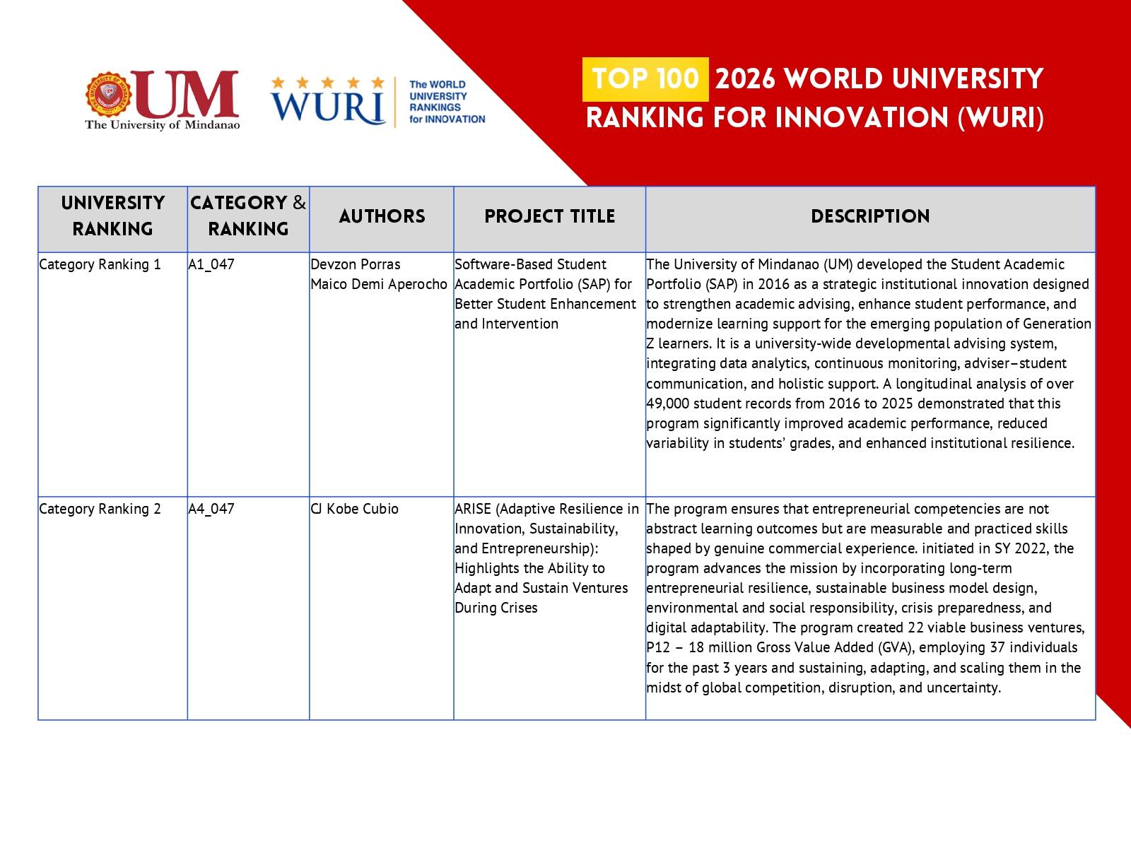 UM's historic entry into the WURI 2026 rankings
